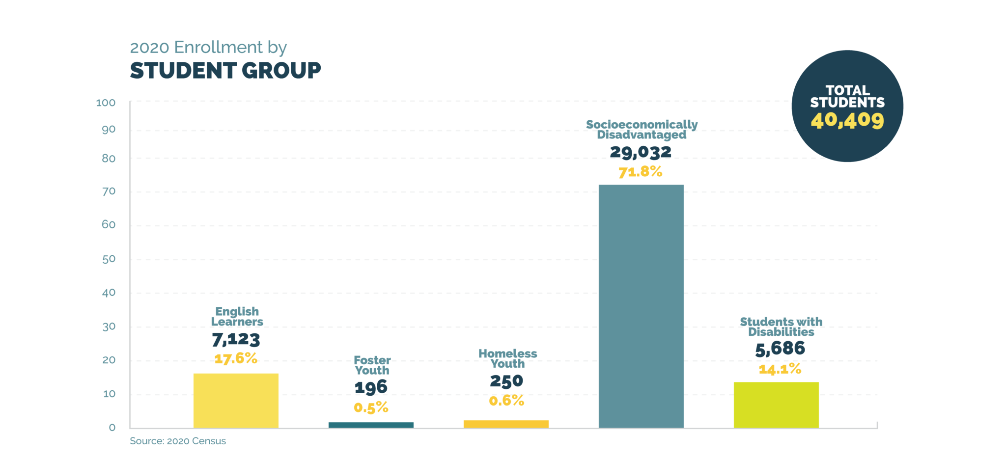 SCUSD 2020 Enrollment by Student Group