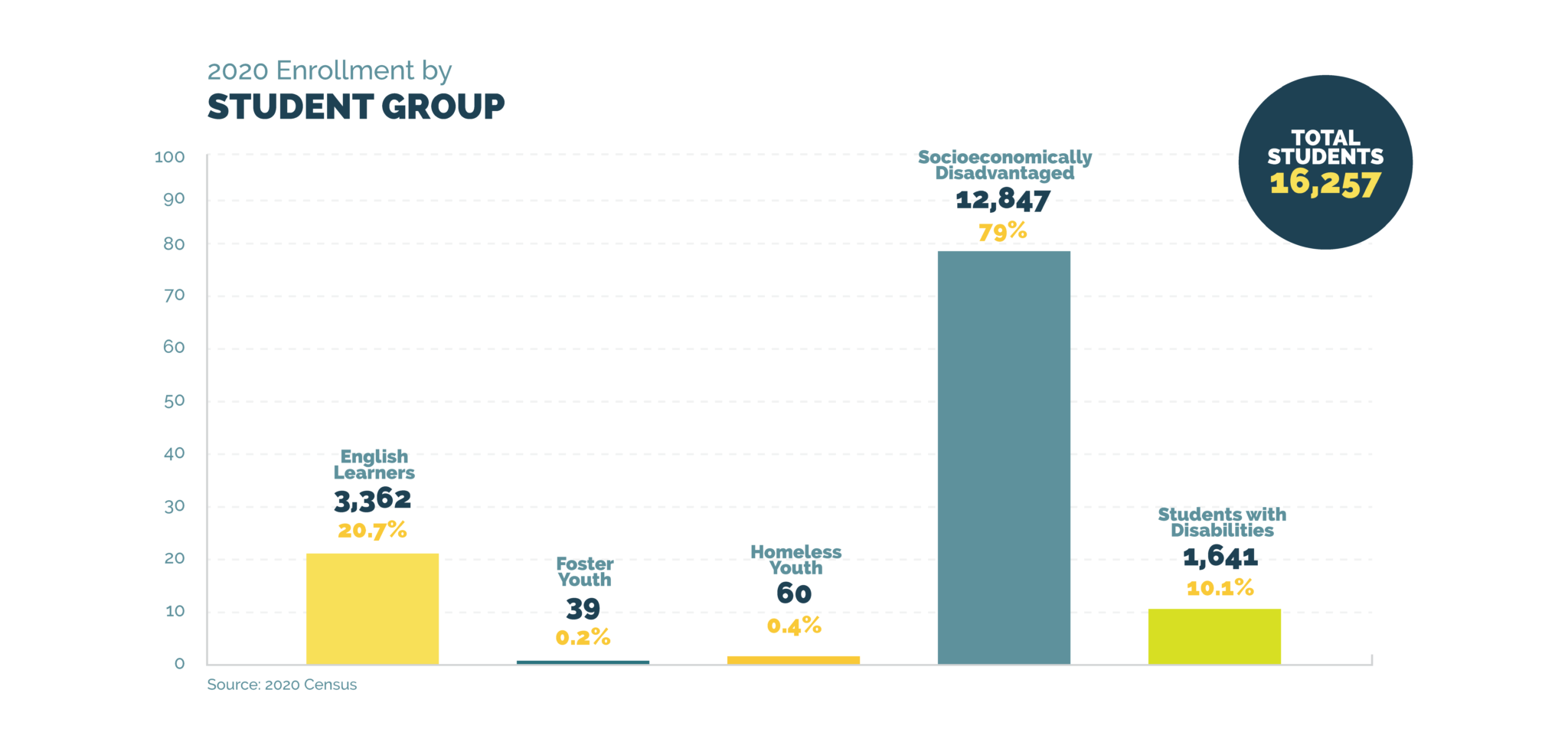 SUHSD 2020 Enrollment by Student Group