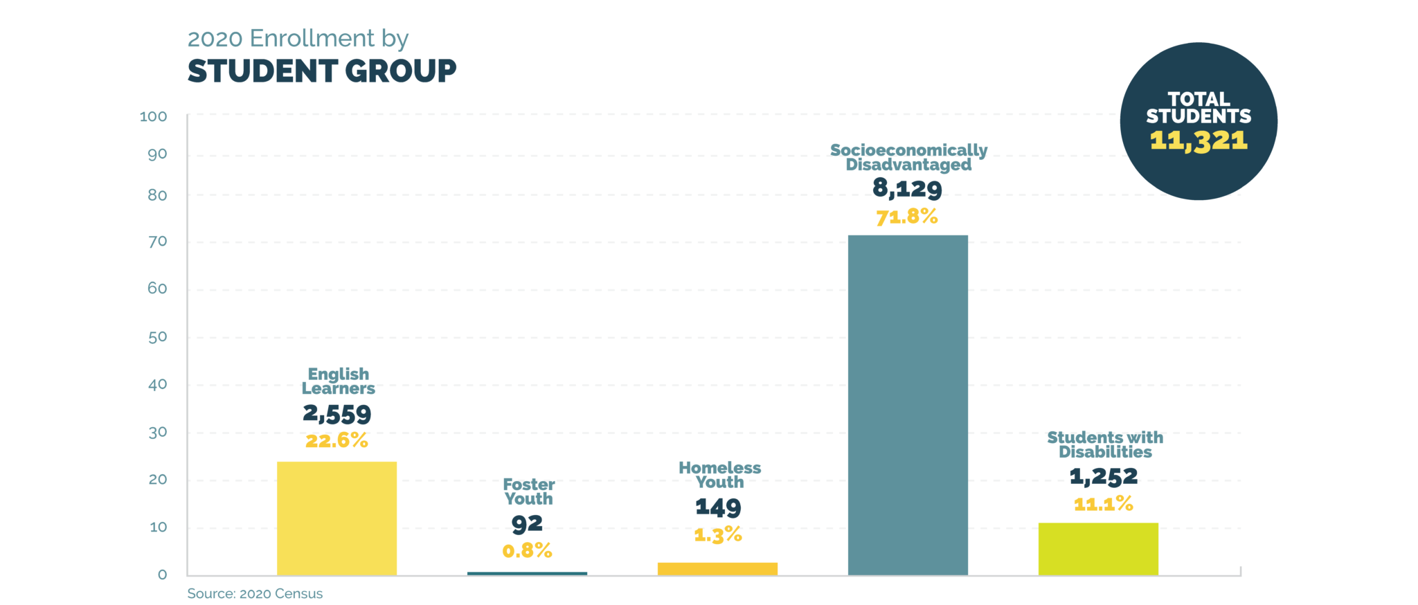 Vallejo 2020 Enrollment by Student Group