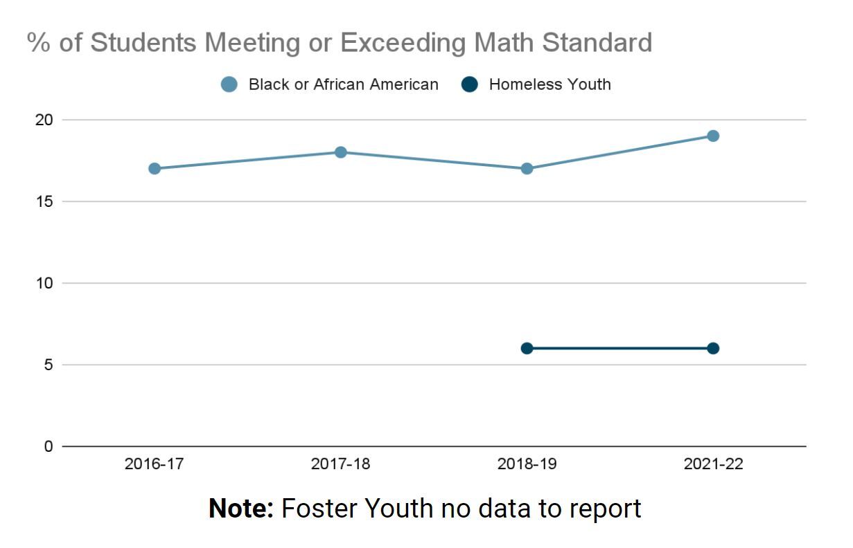 Student Meeting or Exceeding Math Standard