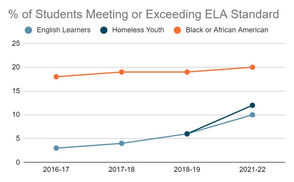 Student Meeting or Exceeding ELA Standard
