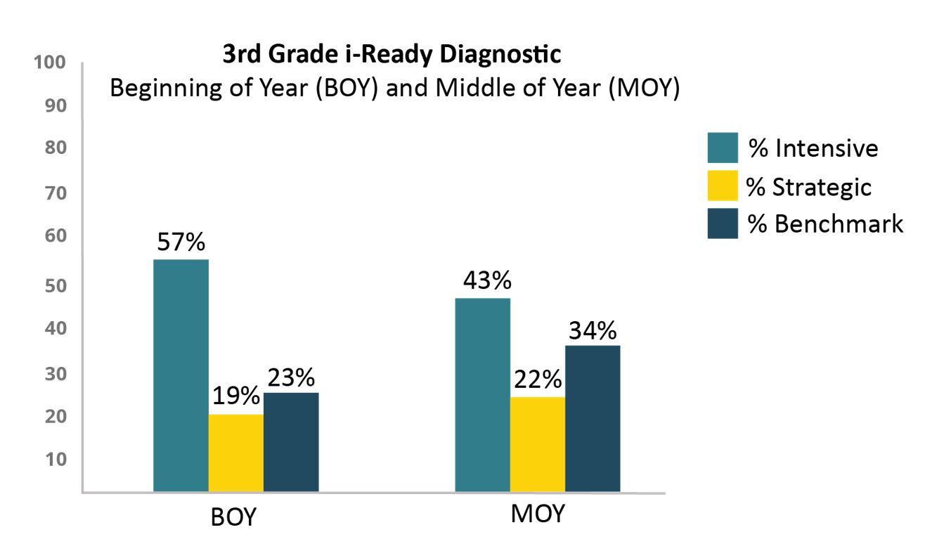 3rd Grade i-Ready Diagnostic