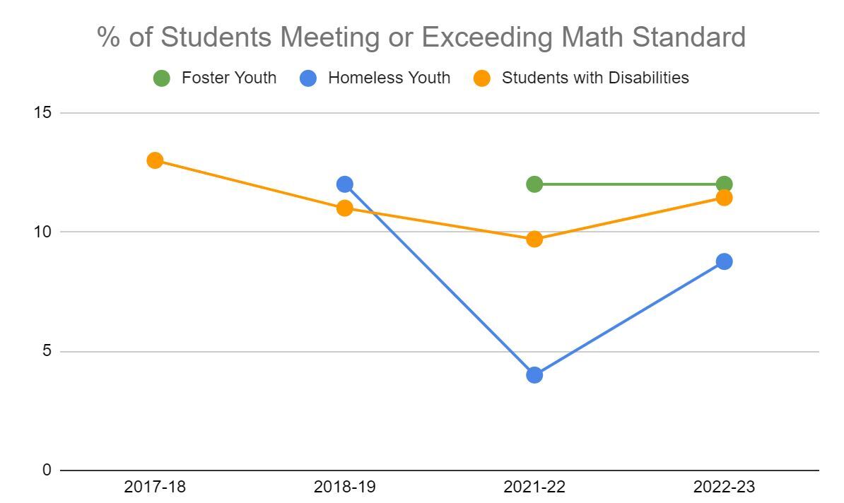 Math Standard