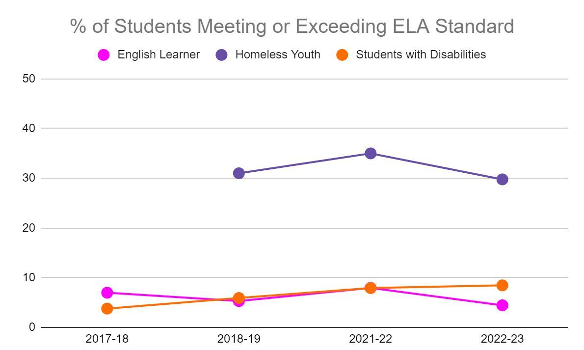 ELA Standard
