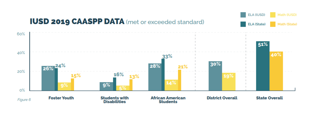 IUSD 2019 CAASPP Data