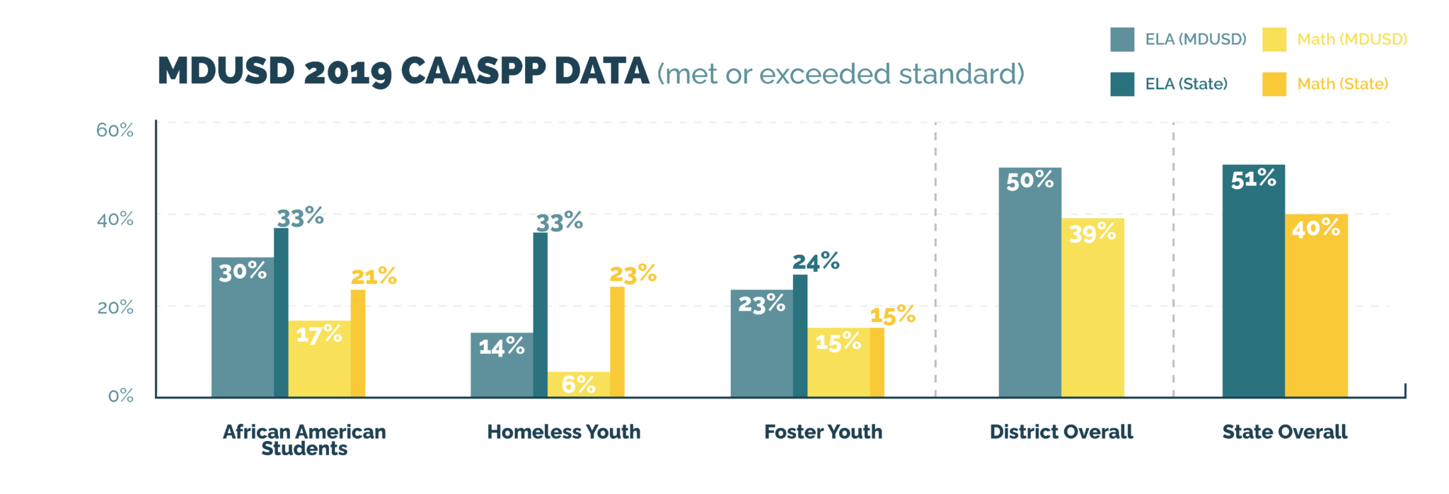 MDUSD 2019 CAASPP DATA