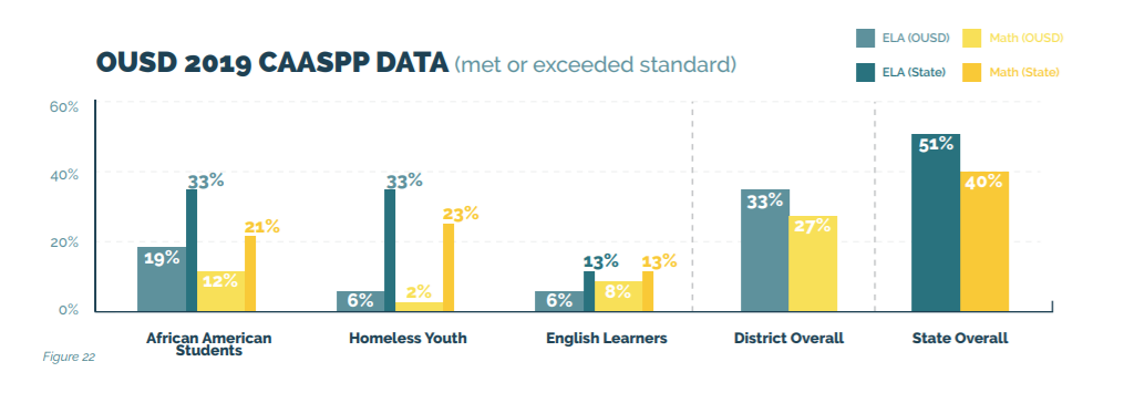 OUSD 2019 CAASPP Data