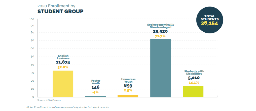 OUSD 2020 Enrollment by Student Group