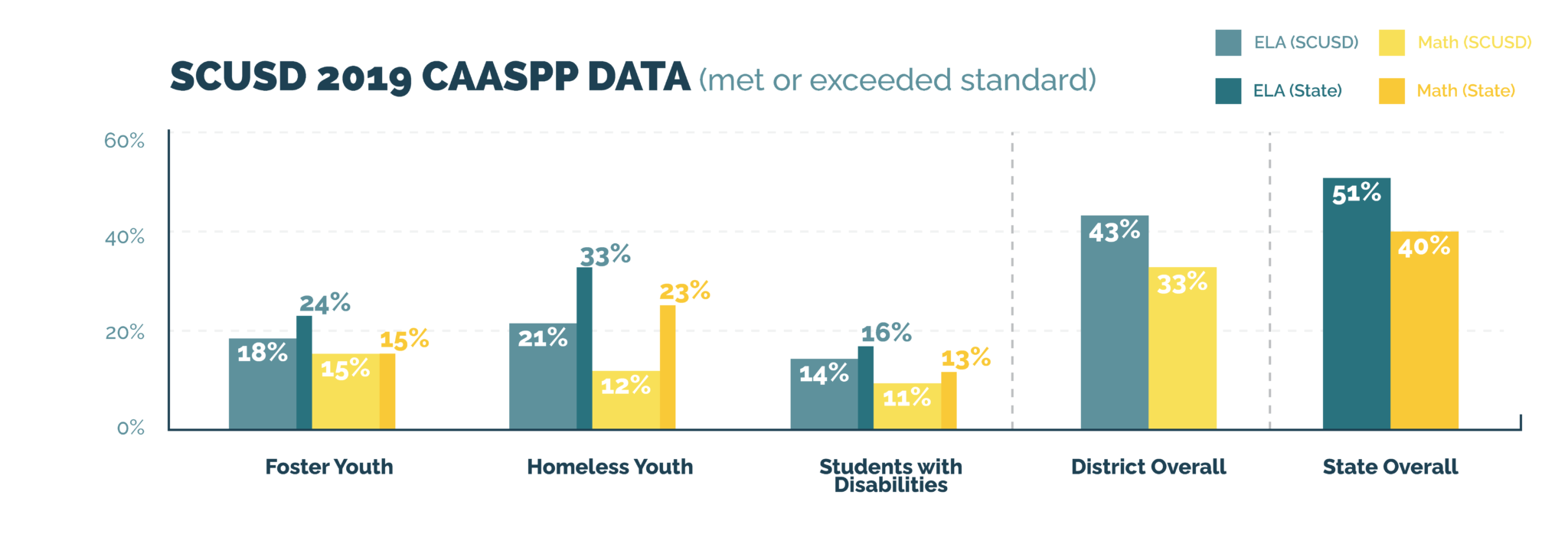 SCUSD 2019 CAASPP DATA