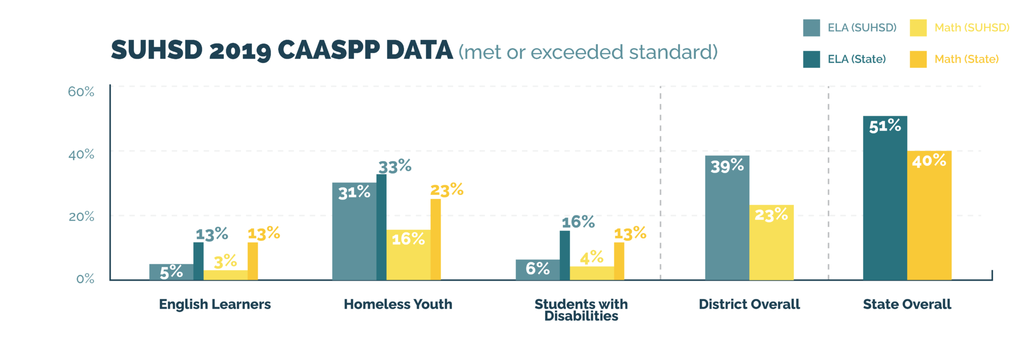 SUHSD 2019 CAASPP DATA