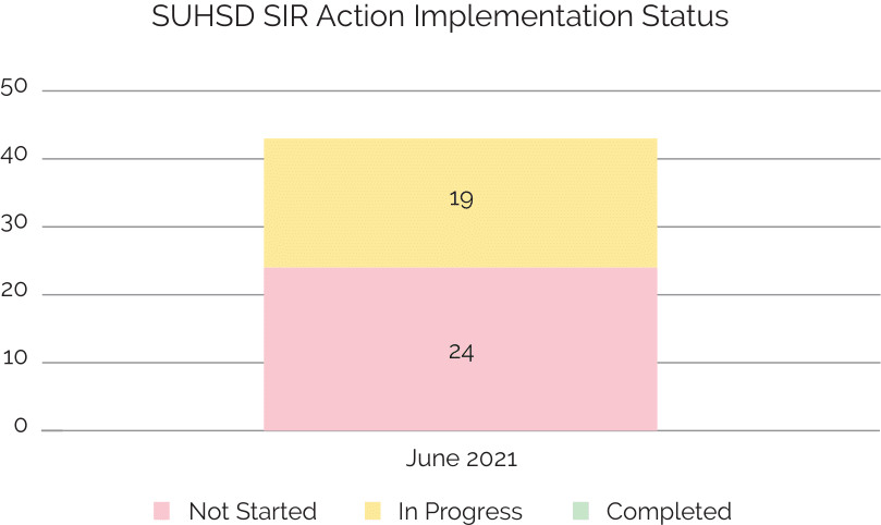 SUHSD SIR Action Implementation Status