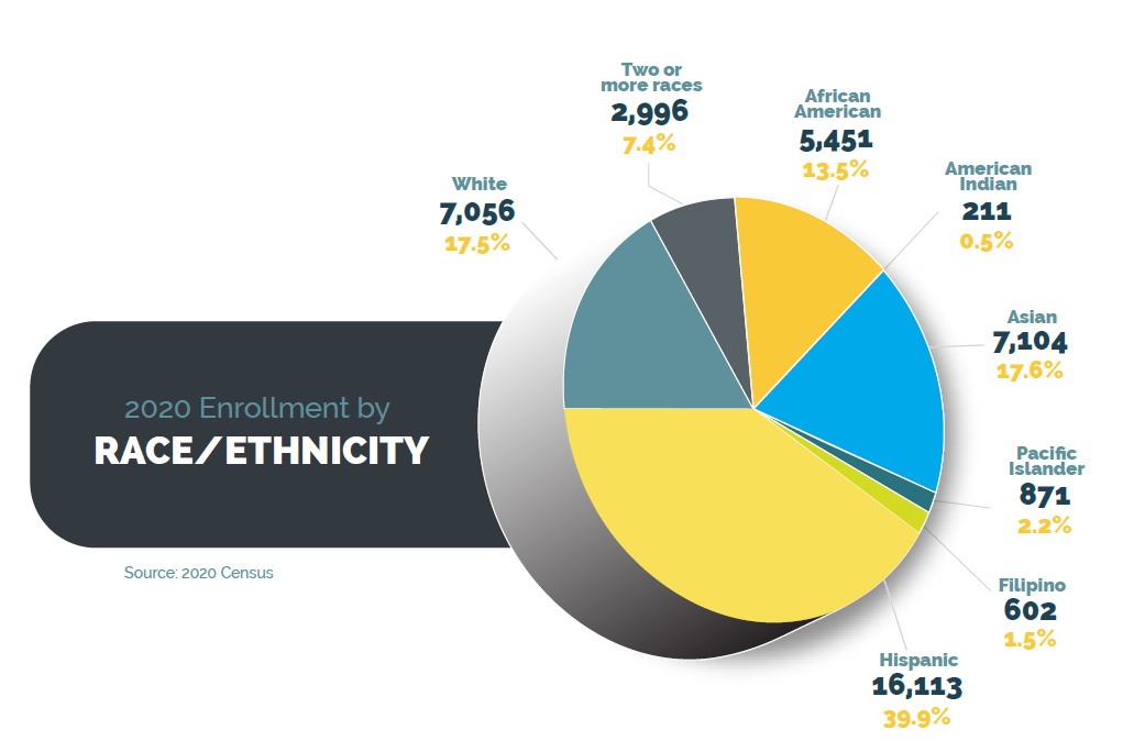 SCUSD 2020 Enrollment by Ethnicity Race