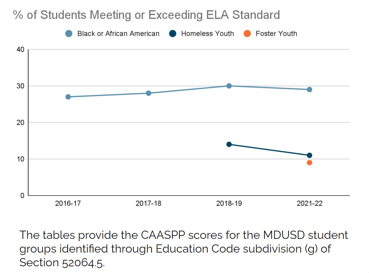 Student Meeting or Exceeding ELA Standard