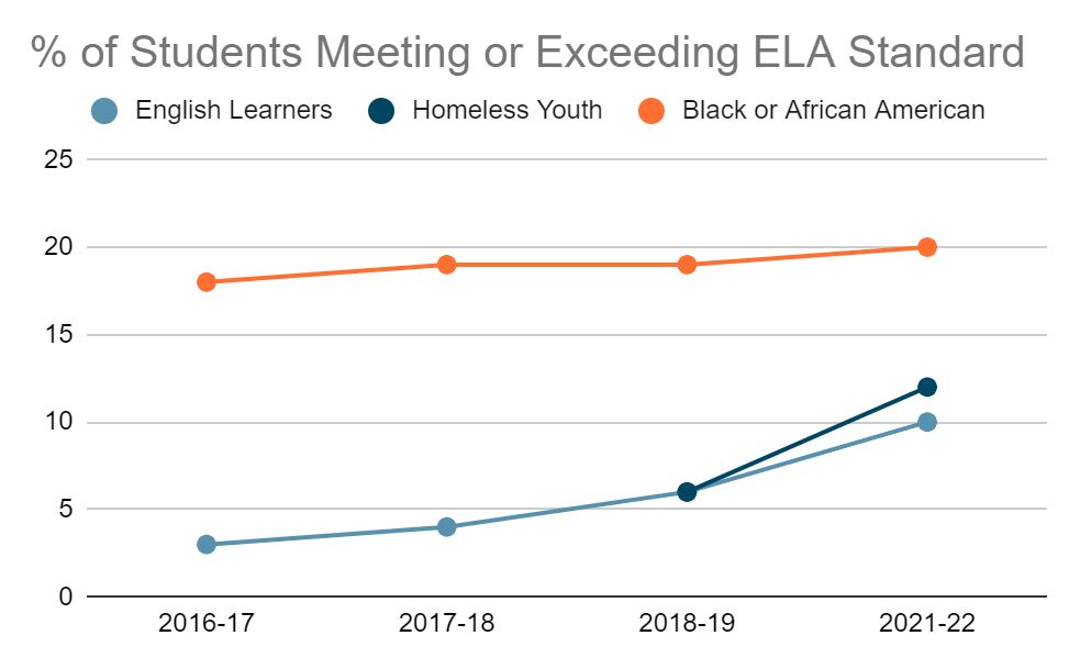 Student Meeting or Exceeding ELA Standard