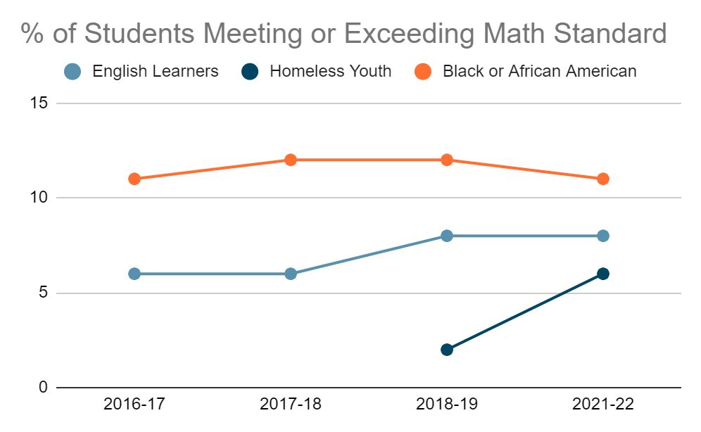 Student Meeting or Exceeding Math Standard