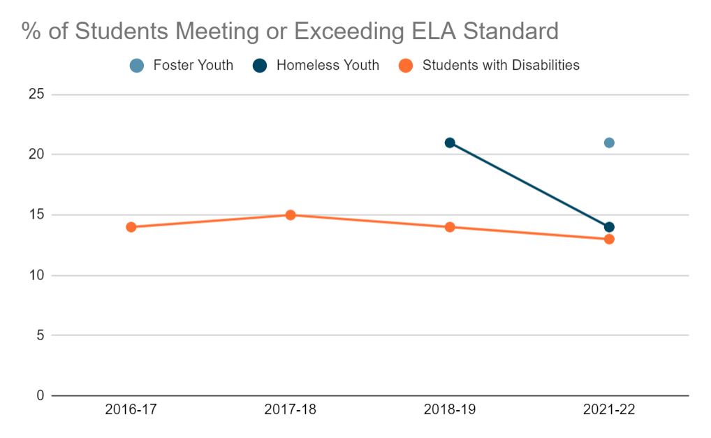 Student Meeting or Exceeding ELA Standard