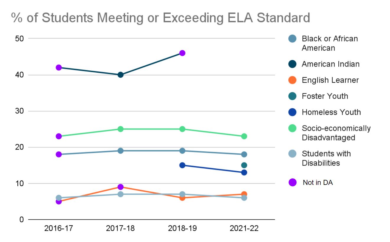 Student Meeting or Exceeding ELA Standard