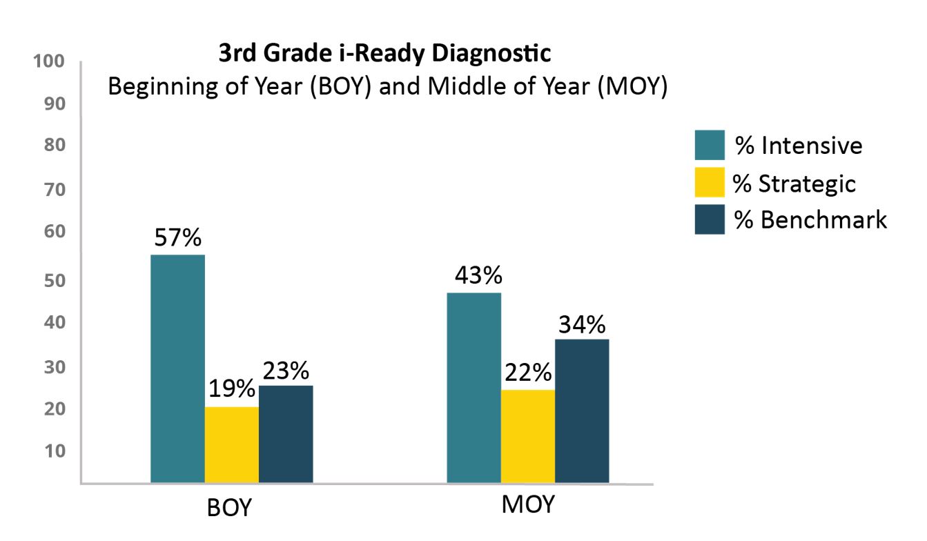 3rd Grade i-Ready Diagnostic