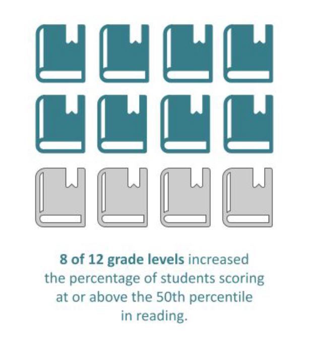 8 of 12 grade levels did better