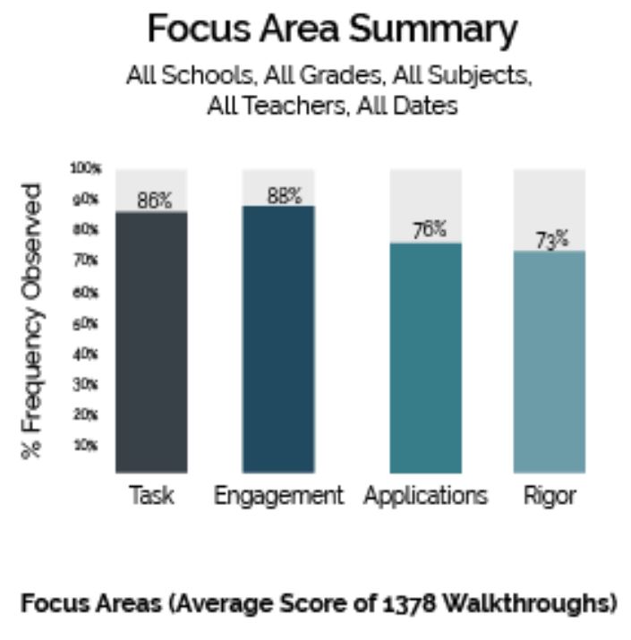 Focus Area