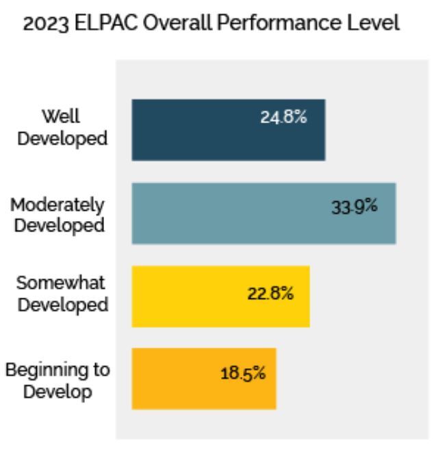 ELPAC
