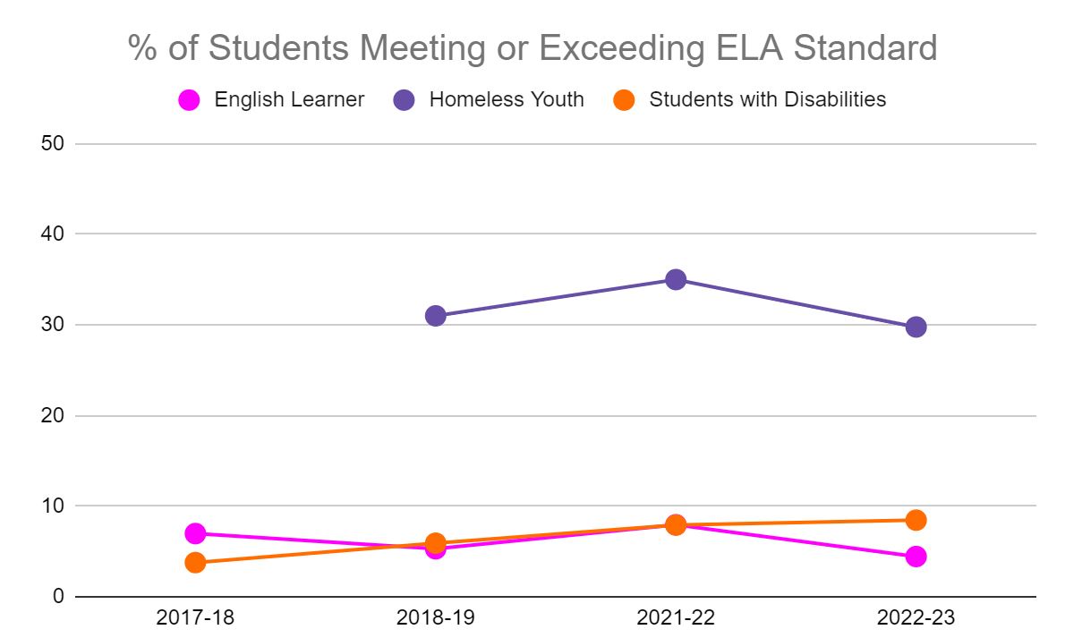 ELA Standard