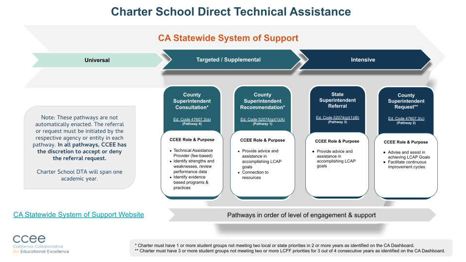 Charter Direct Technical Assistance Pathways